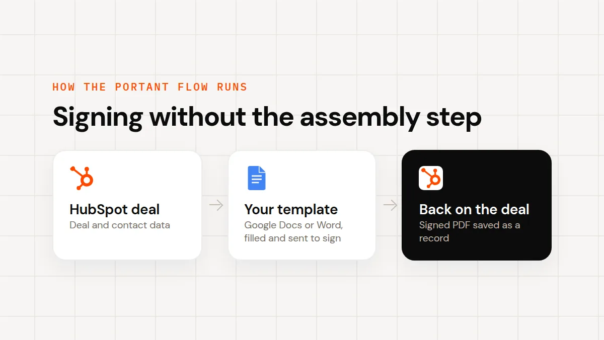A three-step flow from a HubSpot deal, to your Google Docs or Word template filled and sent to sign, to the signed PDF saved back on the deal.