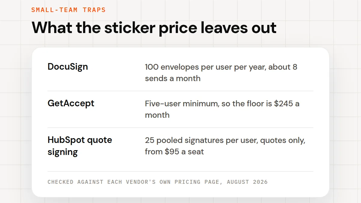 A panel of three e-signature limits: DocuSign at 100 envelopes per user per year, GetAccept's five-user minimum with a $245 monthly floor, and HubSpot quote signing at 25 pooled signatures per user.