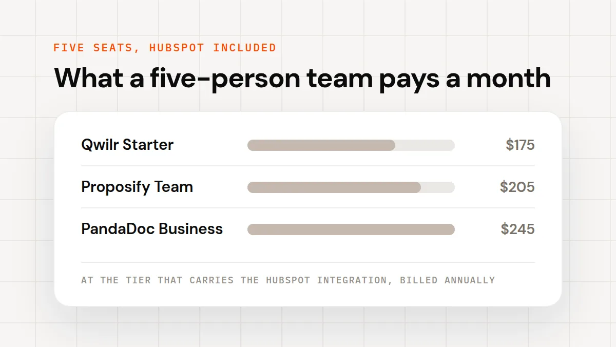 A bar chart of the monthly cost of five seats: Qwilr Starter at $175, Proposify Team at $205, and PandaDoc Business at $245.