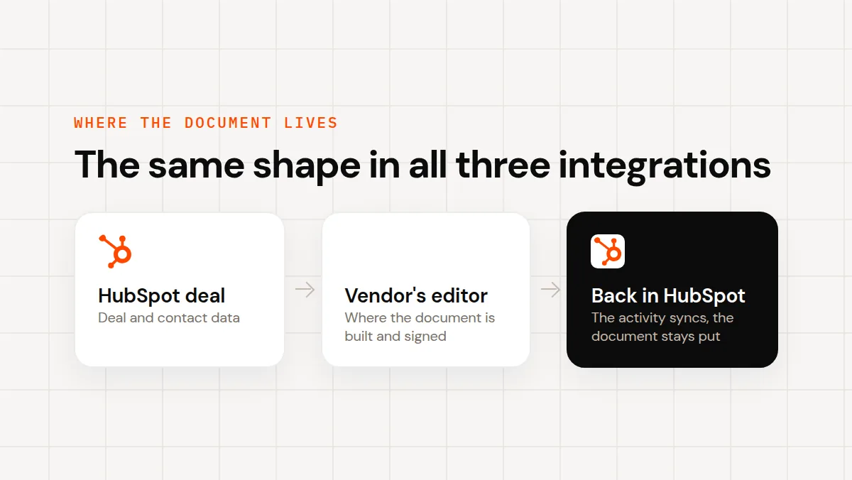 A three-step flow showing a HubSpot deal, the vendor's editor where the document is built and signed, and the activity syncing back to the HubSpot timeline.